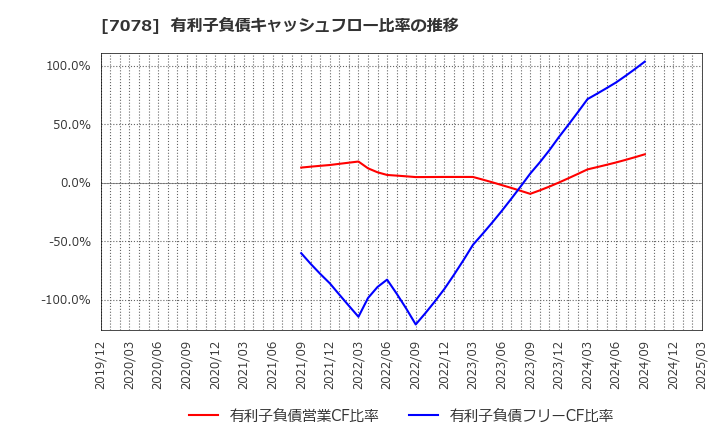 7078 ＩＮＣＬＵＳＩＶＥ(株): 有利子負債キャッシュフロー比率の推移