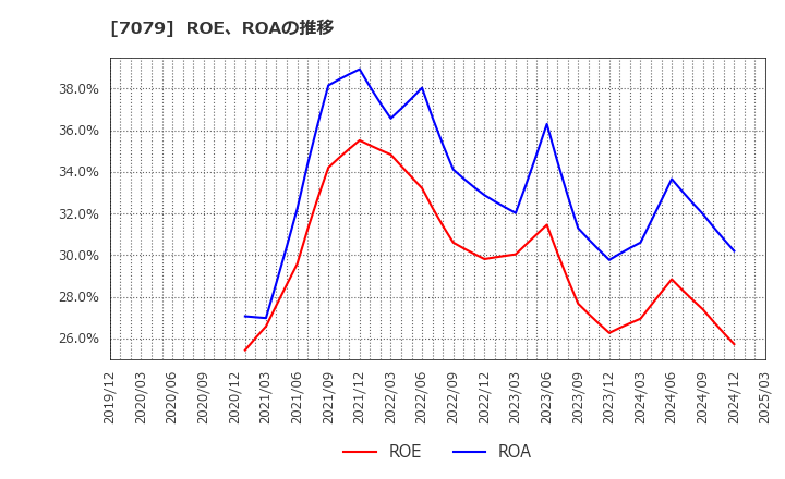 7079 ＷＤＢココ(株): ROE、ROAの推移
