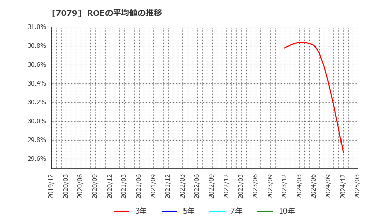 7079 ＷＤＢココ(株): ROEの平均値の推移