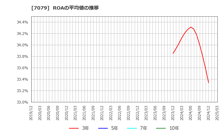 7079 ＷＤＢココ(株): ROAの平均値の推移