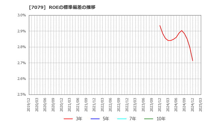 7079 ＷＤＢココ(株): ROEの標準偏差の推移
