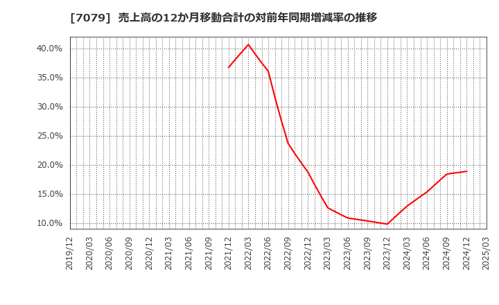 7079 ＷＤＢココ(株): 売上高の12か月移動合計の対前年同期増減率の推移