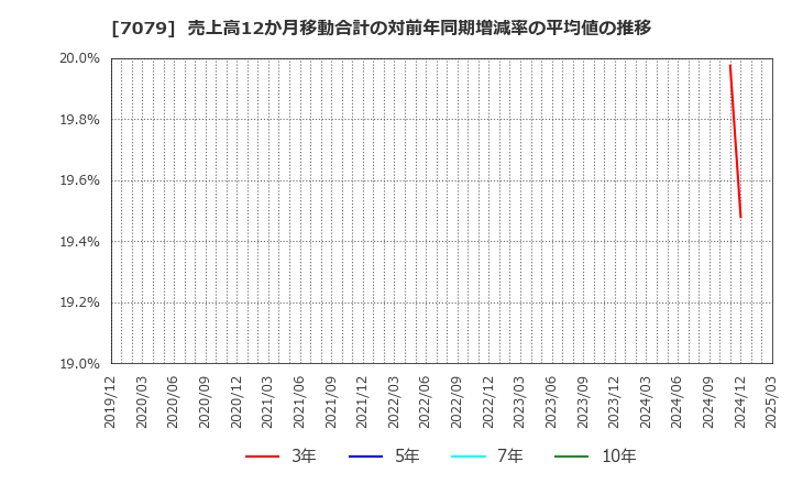 7079 ＷＤＢココ(株): 売上高12か月移動合計の対前年同期増減率の平均値の推移