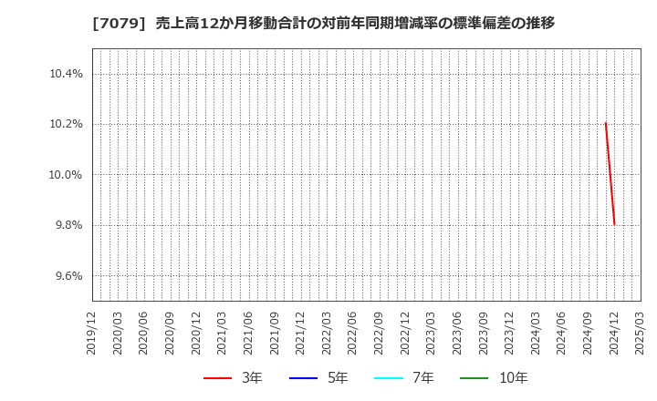 7079 ＷＤＢココ(株): 売上高12か月移動合計の対前年同期増減率の標準偏差の推移
