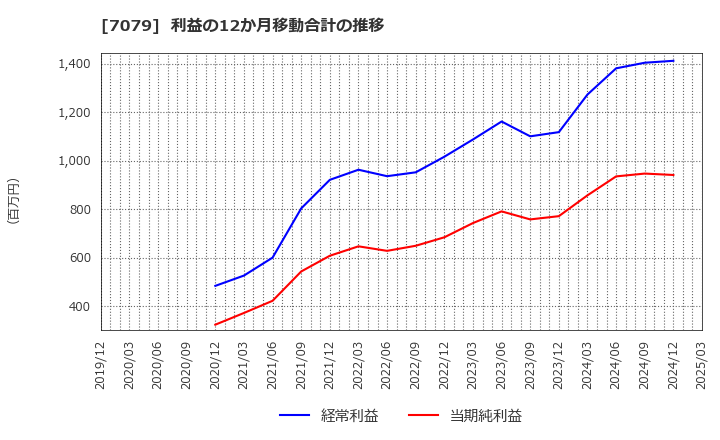 7079 ＷＤＢココ(株): 利益の12か月移動合計の推移
