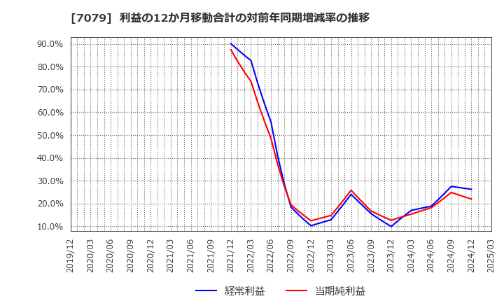 7079 ＷＤＢココ(株): 利益の12か月移動合計の対前年同期増減率の推移