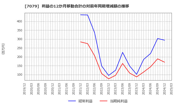 7079 ＷＤＢココ(株): 利益の12か月移動合計の対前年同期増減額の推移