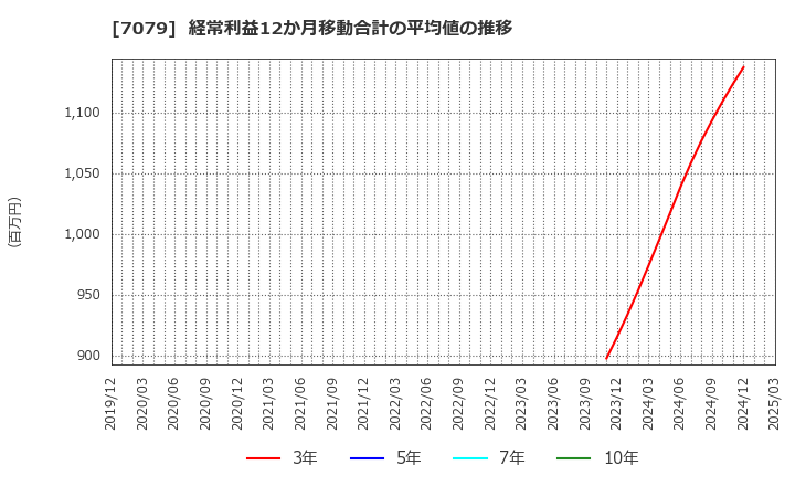 7079 ＷＤＢココ(株): 経常利益12か月移動合計の平均値の推移