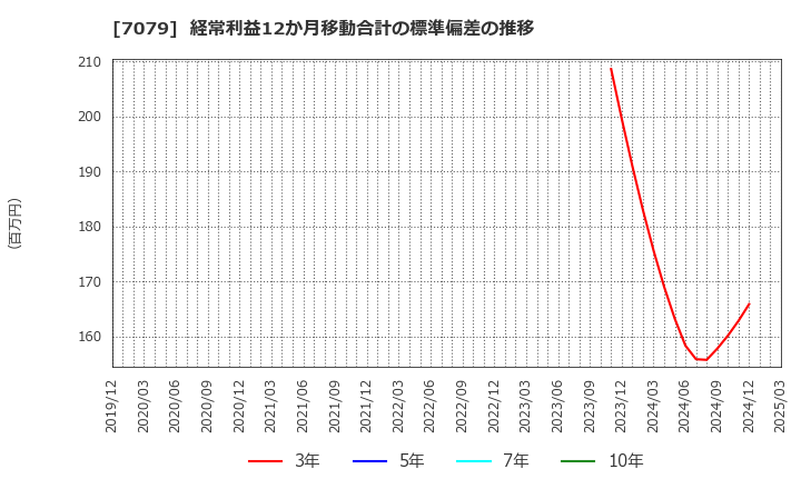 7079 ＷＤＢココ(株): 経常利益12か月移動合計の標準偏差の推移