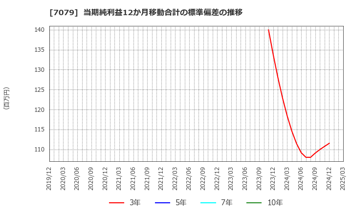 7079 ＷＤＢココ(株): 当期純利益12か月移動合計の標準偏差の推移