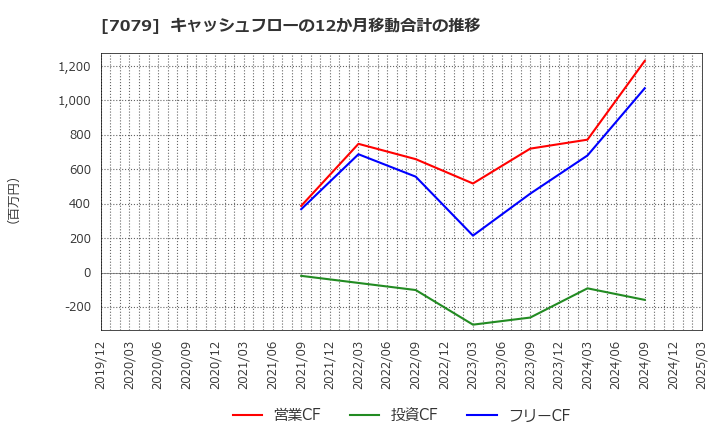 7079 ＷＤＢココ(株): キャッシュフローの12か月移動合計の推移