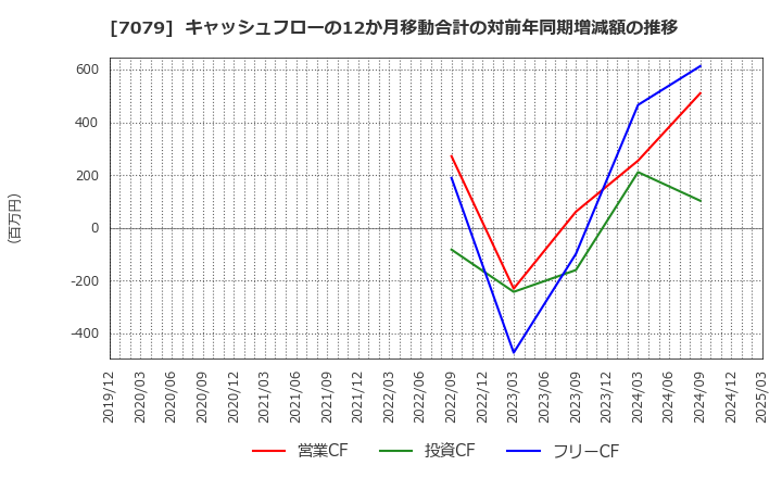 7079 ＷＤＢココ(株): キャッシュフローの12か月移動合計の対前年同期増減額の推移