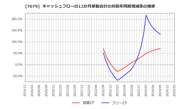 7079 ＷＤＢココ(株): キャッシュフローの12か月移動合計の対前年同期増減率の推移