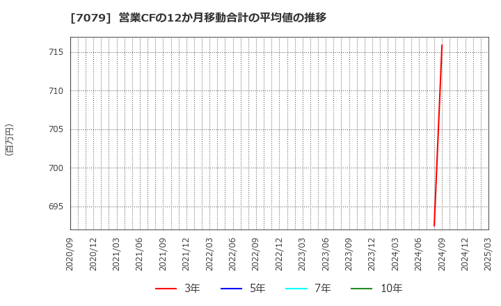 7079 ＷＤＢココ(株): 営業CFの12か月移動合計の平均値の推移