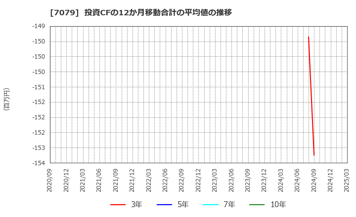 7079 ＷＤＢココ(株): 投資CFの12か月移動合計の平均値の推移