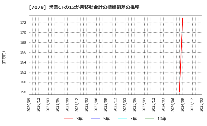 7079 ＷＤＢココ(株): 営業CFの12か月移動合計の標準偏差の推移