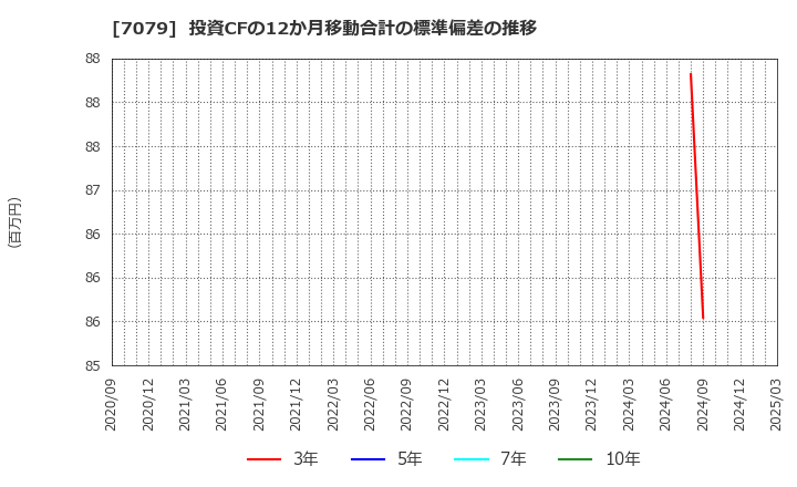 7079 ＷＤＢココ(株): 投資CFの12か月移動合計の標準偏差の推移