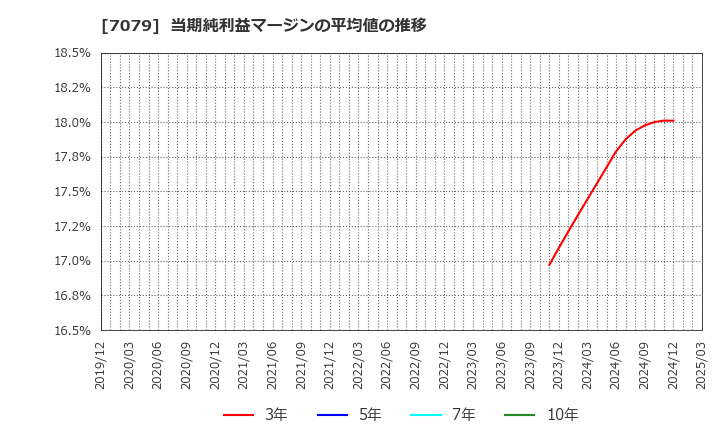 7079 ＷＤＢココ(株): 当期純利益マージンの平均値の推移