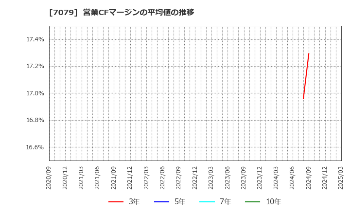 7079 ＷＤＢココ(株): 営業CFマージンの平均値の推移