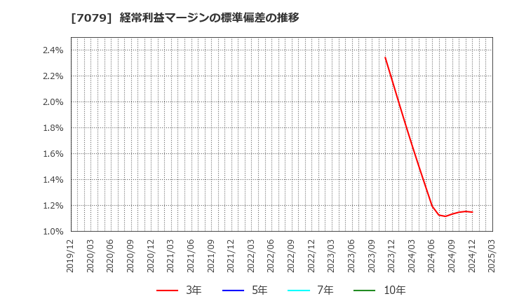 7079 ＷＤＢココ(株): 経常利益マージンの標準偏差の推移