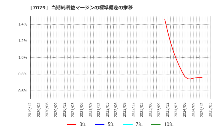 7079 ＷＤＢココ(株): 当期純利益マージンの標準偏差の推移