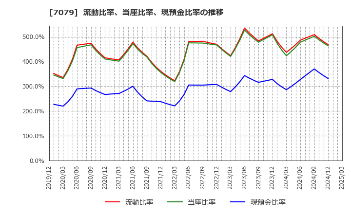 7079 ＷＤＢココ(株): 流動比率、当座比率、現預金比率の推移