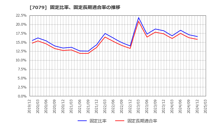 7079 ＷＤＢココ(株): 固定比率、固定長期適合率の推移
