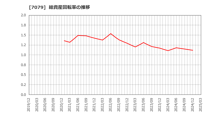 7079 ＷＤＢココ(株): 総資産回転率の推移