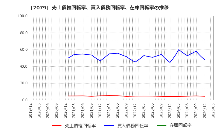 7079 ＷＤＢココ(株): 売上債権回転率、買入債務回転率、在庫回転率の推移