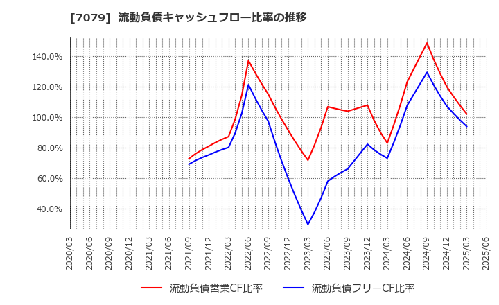 7079 ＷＤＢココ(株): 流動負債キャッシュフロー比率の推移