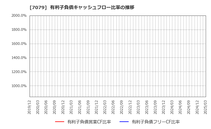 7079 ＷＤＢココ(株): 有利子負債キャッシュフロー比率の推移