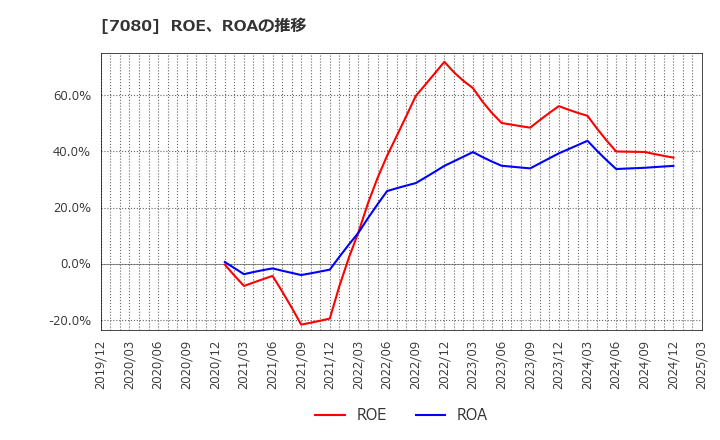 7080 (株)スポーツフィールド: ROE、ROAの推移