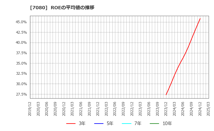7080 (株)スポーツフィールド: ROEの平均値の推移