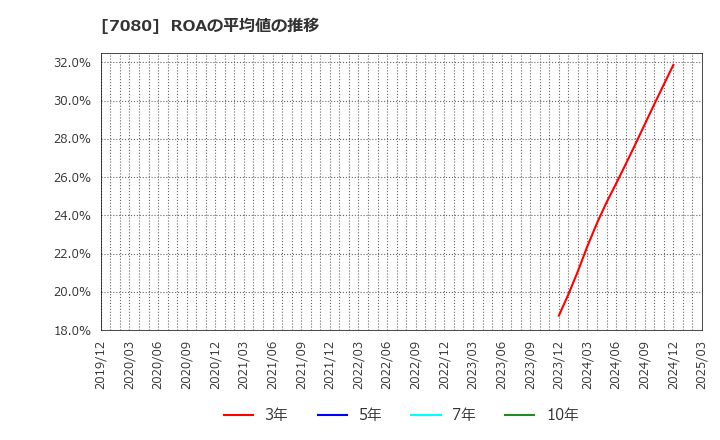 7080 (株)スポーツフィールド: ROAの平均値の推移