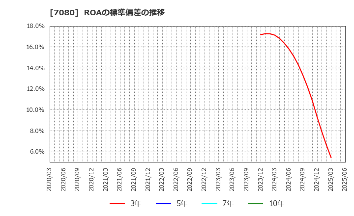 7080 (株)スポーツフィールド: ROAの標準偏差の推移