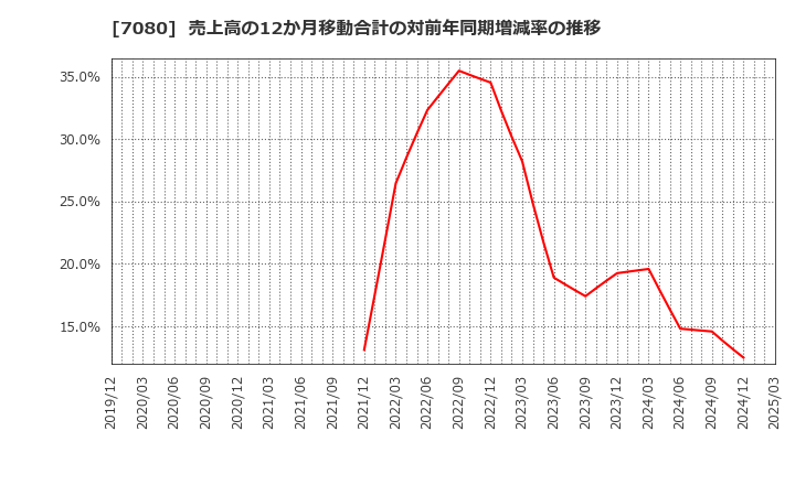 7080 (株)スポーツフィールド: 売上高の12か月移動合計の対前年同期増減率の推移