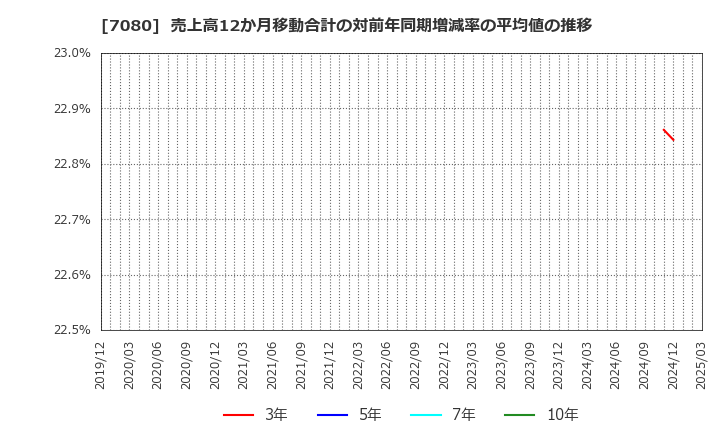 7080 (株)スポーツフィールド: 売上高12か月移動合計の対前年同期増減率の平均値の推移