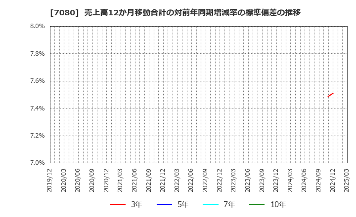 7080 (株)スポーツフィールド: 売上高12か月移動合計の対前年同期増減率の標準偏差の推移