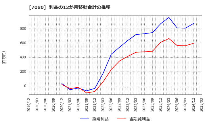 7080 (株)スポーツフィールド: 利益の12か月移動合計の推移