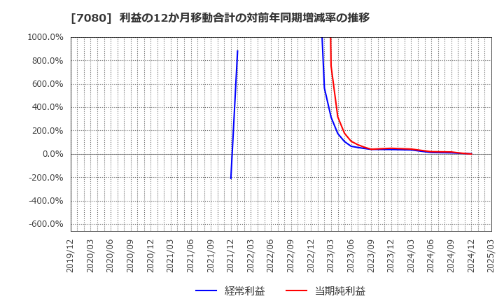 7080 (株)スポーツフィールド: 利益の12か月移動合計の対前年同期増減率の推移