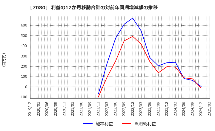 7080 (株)スポーツフィールド: 利益の12か月移動合計の対前年同期増減額の推移