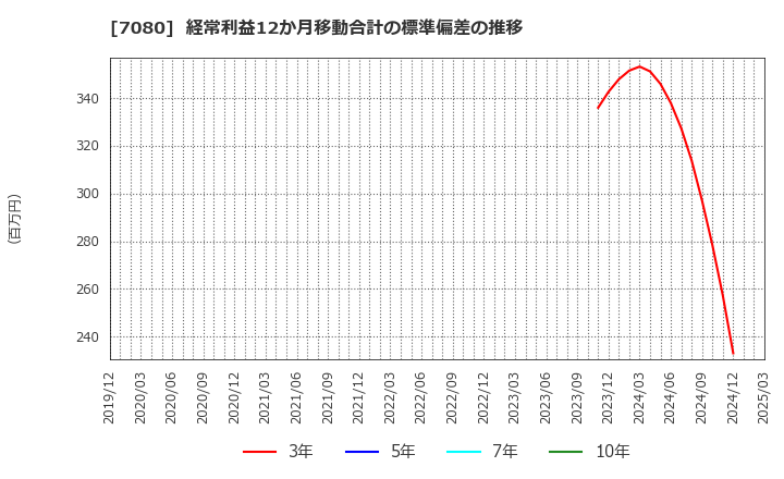 7080 (株)スポーツフィールド: 経常利益12か月移動合計の標準偏差の推移