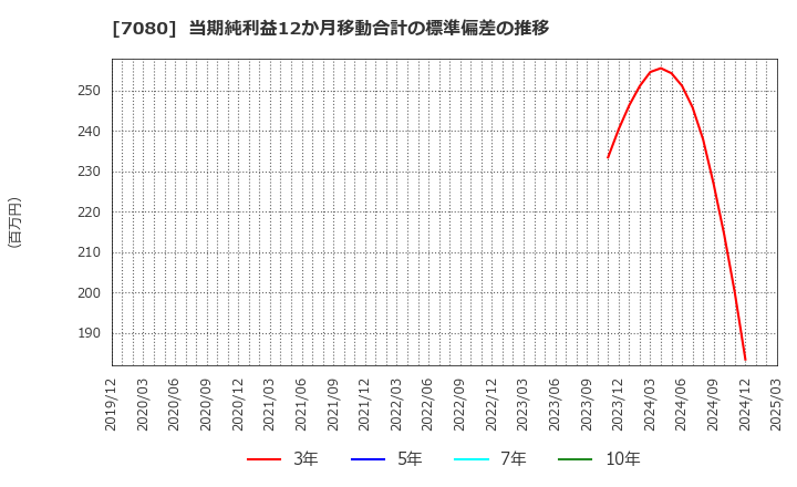 7080 (株)スポーツフィールド: 当期純利益12か月移動合計の標準偏差の推移