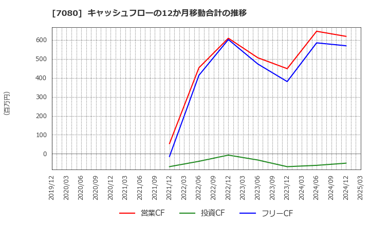 7080 (株)スポーツフィールド: キャッシュフローの12か月移動合計の推移