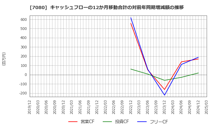 7080 (株)スポーツフィールド: キャッシュフローの12か月移動合計の対前年同期増減額の推移