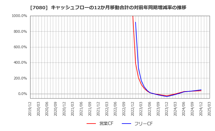 7080 (株)スポーツフィールド: キャッシュフローの12か月移動合計の対前年同期増減率の推移