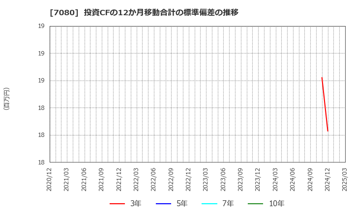 7080 (株)スポーツフィールド: 投資CFの12か月移動合計の標準偏差の推移