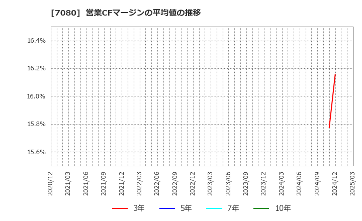 7080 (株)スポーツフィールド: 営業CFマージンの平均値の推移