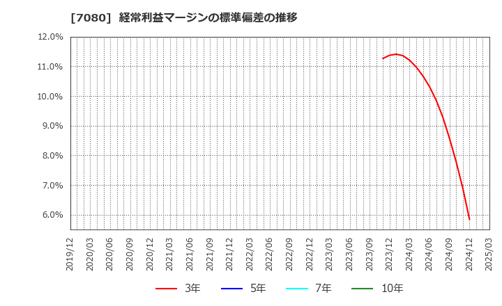 7080 (株)スポーツフィールド: 経常利益マージンの標準偏差の推移