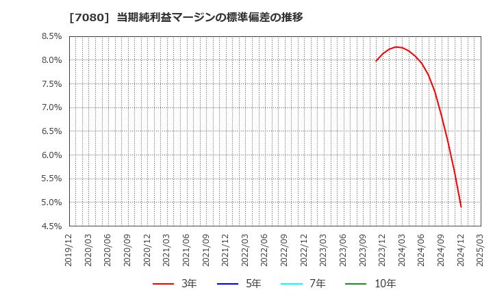 7080 (株)スポーツフィールド: 当期純利益マージンの標準偏差の推移